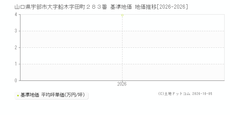山口県宇部市大字船木字田町２８３番 基準地価 地価推移[2026-2026]
