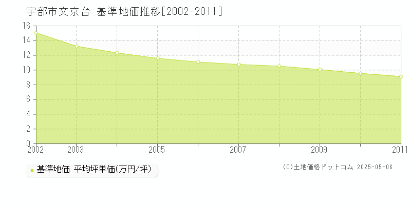 文京台(宇部市)の基準地価推移グラフ(坪単価)[2002-2011年]