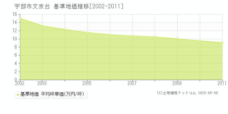 宇部市文京台の基準地価推移グラフ 