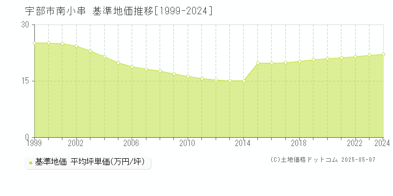 宇部市南小串の基準地価推移グラフ 