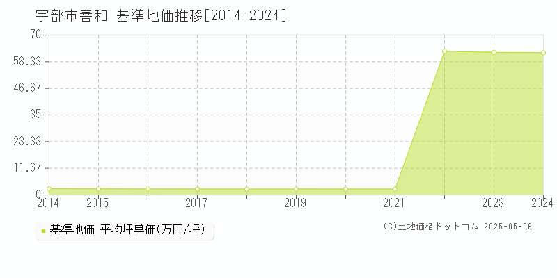 善和(宇部市)の基準地価推移グラフ(坪単価)[2014-2024年]