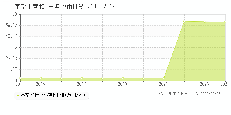 宇部市善和の基準地価推移グラフ 