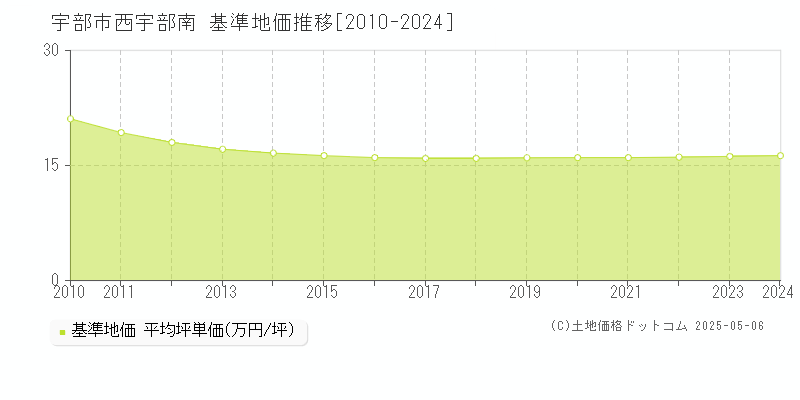 西宇部南(宇部市)の基準地価推移グラフ(坪単価)[2010-2024年]