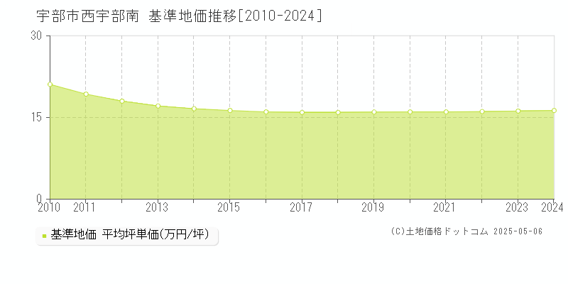 宇部市西宇部南の基準地価推移グラフ 