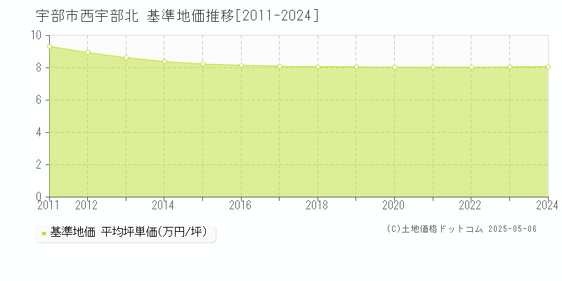 西宇部北(宇部市)の基準地価推移グラフ(坪単価)[2011-2024年]