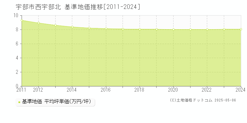 宇部市西宇部北の基準地価推移グラフ 