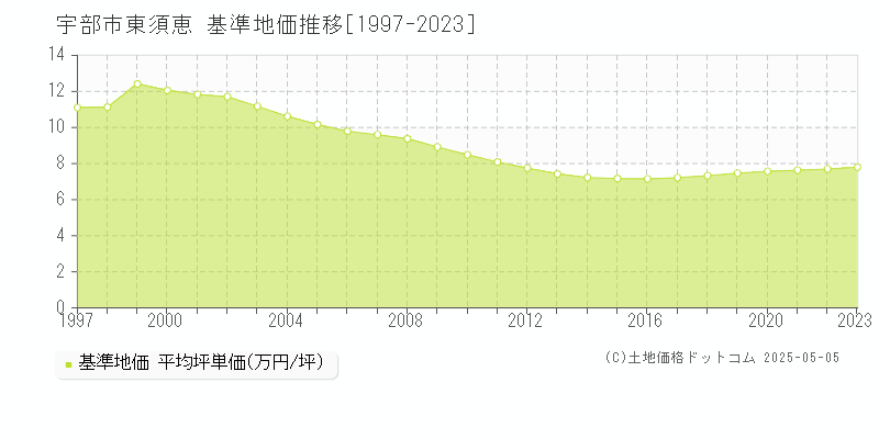 大字東須恵(宇部市)の基準地価推移グラフ(坪単価)[1997-2023年]