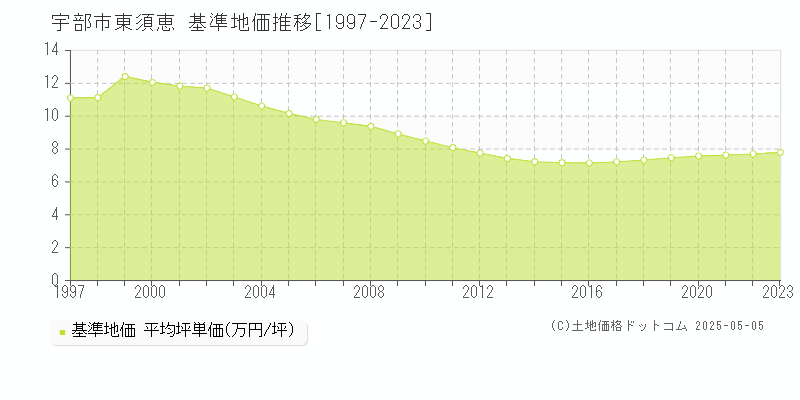 宇部市大字東須恵の基準地価推移グラフ 