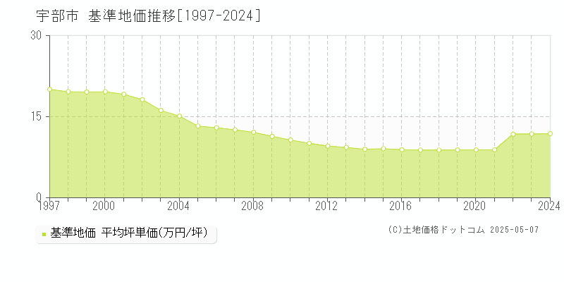 宇部市(山口県)の基準地価推移グラフ(坪単価)[1997-2024年]