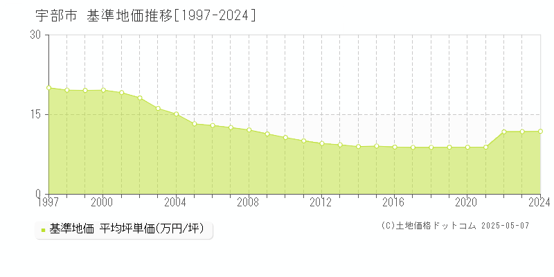 宇部市全域の基準地価推移グラフ 