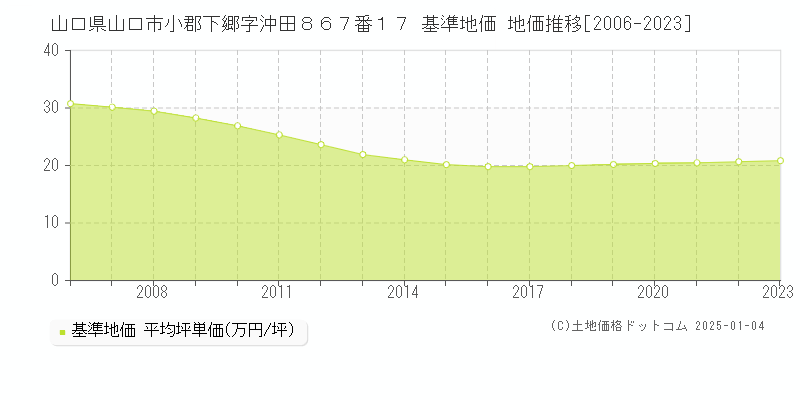 山口県山口市小郡下郷字沖田８６７番１７ 基準地価 地価推移[2006-2023]