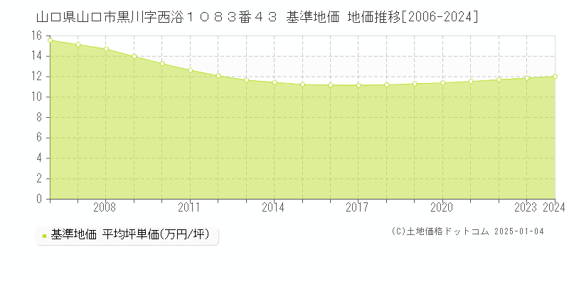 山口県山口市黒川字西浴１０８３番４３ 基準地価 地価推移[2006-2024]