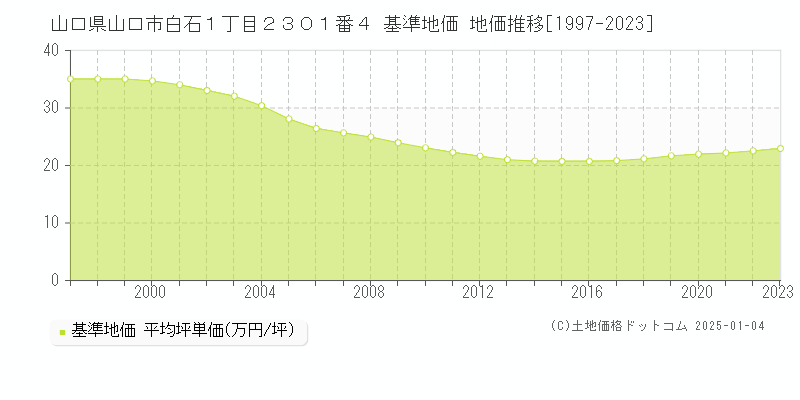 山口県山口市白石１丁目２３０１番４ 基準地価 地価推移[1997-2023]