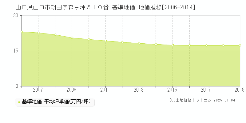 山口県山口市朝田字森ヶ坪６１０番 基準地価 地価推移[2006-2019]