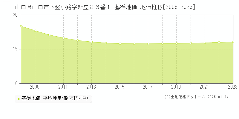 山口県山口市下竪小路字新立３６番１ 基準地価 地価推移[2008-2023]