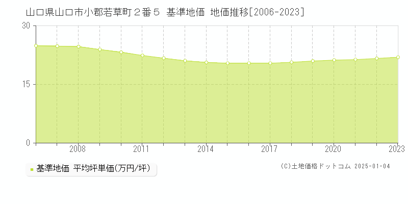 山口県山口市小郡若草町２番５ 基準地価 地価推移[2006-2023]