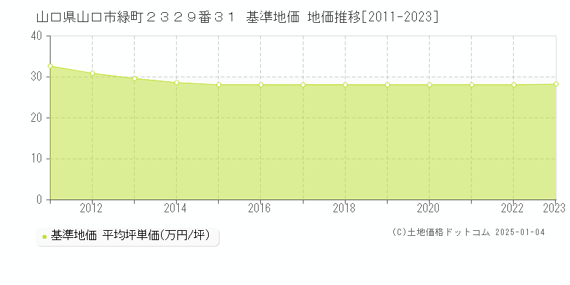 山口県山口市緑町２３２９番３１ 基準地価 地価推移[2011-2023]