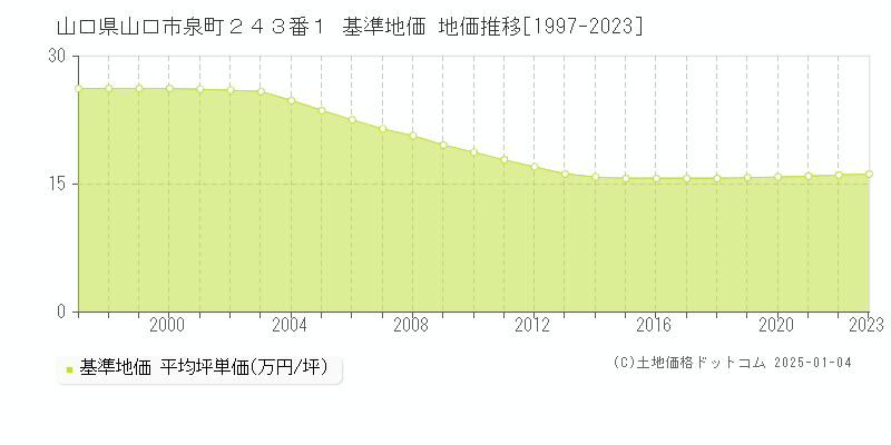 山口県山口市泉町２４３番１ 基準地価 地価推移[1997-2023]