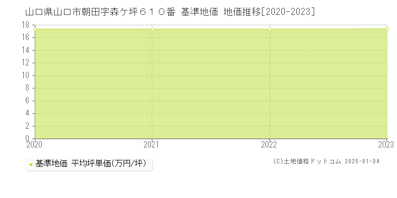 山口県山口市朝田字森ケ坪６１０番 基準地価 地価推移[2020-2023]