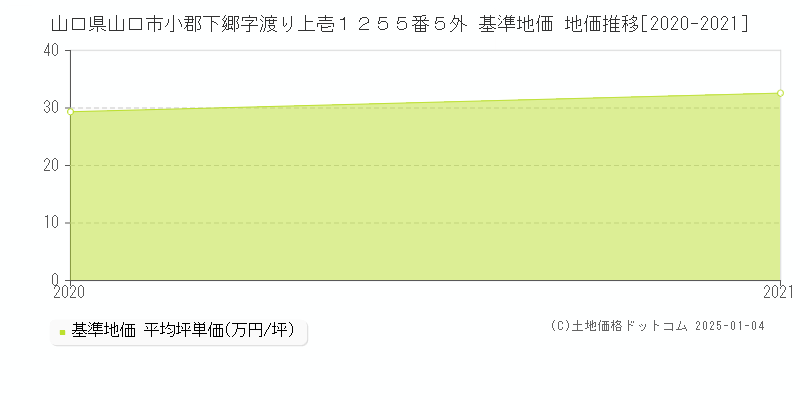 山口県山口市小郡下郷字渡り上壱１２５５番５外 基準地価 地価推移[2020-2021]