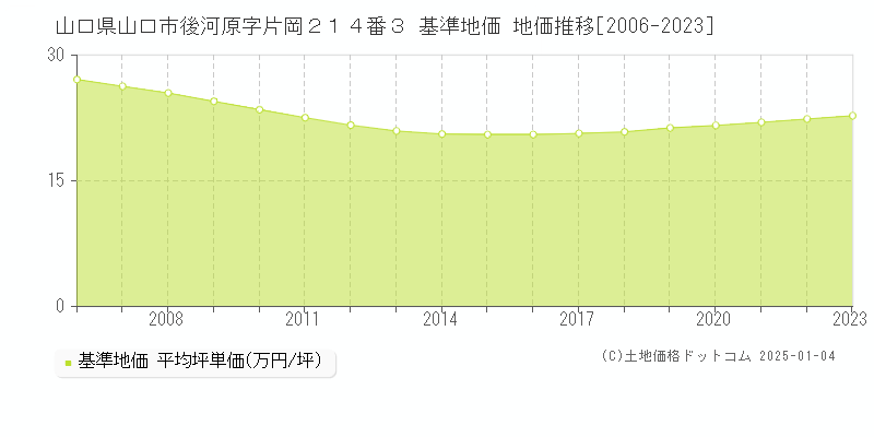 山口県山口市後河原字片岡２１４番３ 基準地価 地価推移[2006-2023]