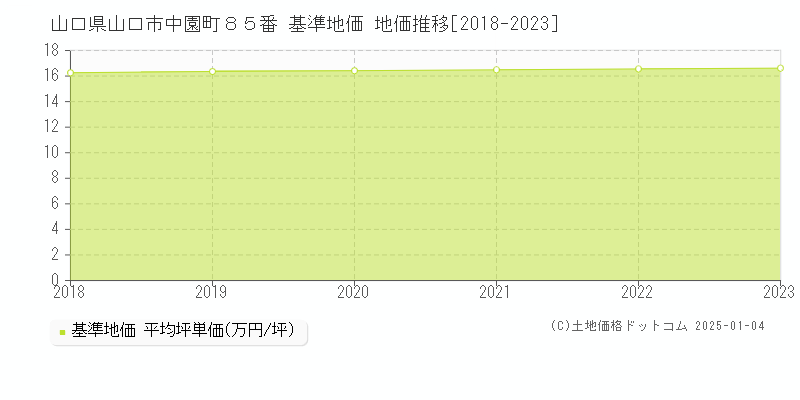山口県山口市中園町８５番 基準地価 地価推移[2018-2023]