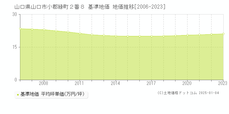 山口県山口市小郡緑町２番８ 基準地価 地価推移[2006-2023]