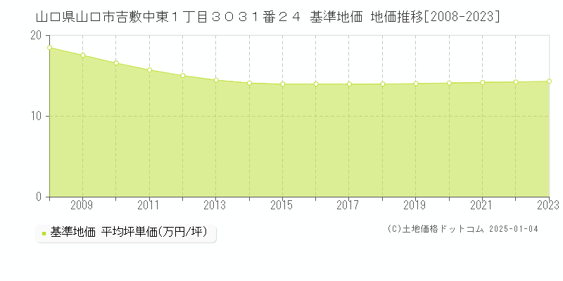 山口県山口市吉敷中東１丁目３０３１番２４ 基準地価 地価推移[2008-2023]
