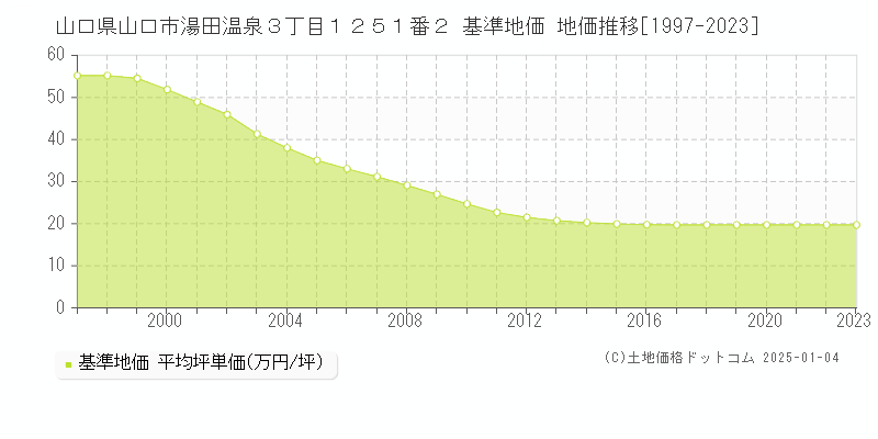 山口県山口市湯田温泉３丁目１２５１番２ 基準地価 地価推移[1997-2023]
