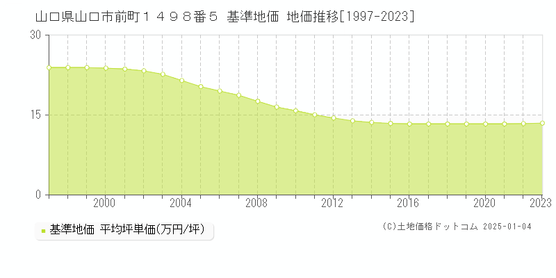 山口県山口市前町１４９８番５ 基準地価 地価推移[1997-2023]