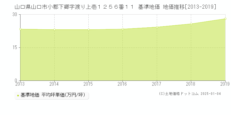 山口県山口市小郡下郷字渡り上壱１２５６番１１ 基準地価 地価推移[2013-2019]