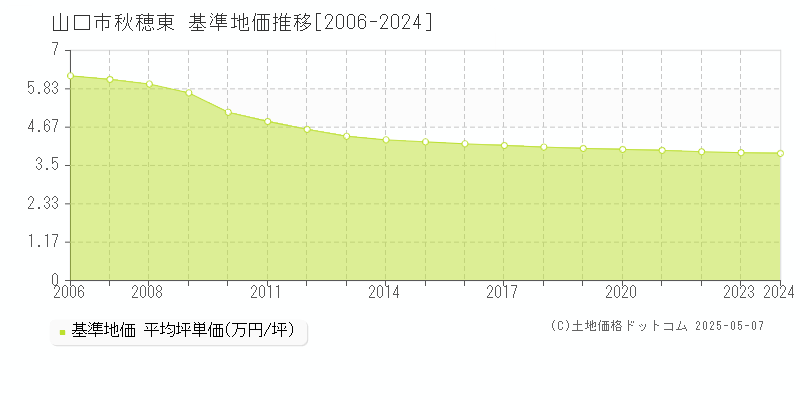 秋穂東(山口市)の基準地価推移グラフ(坪単価)[2006-2024年]