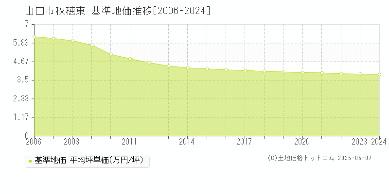 山口市秋穂東の基準地価推移グラフ 