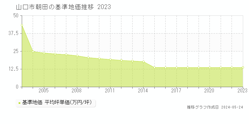 山口市朝田の基準地価推移グラフ 