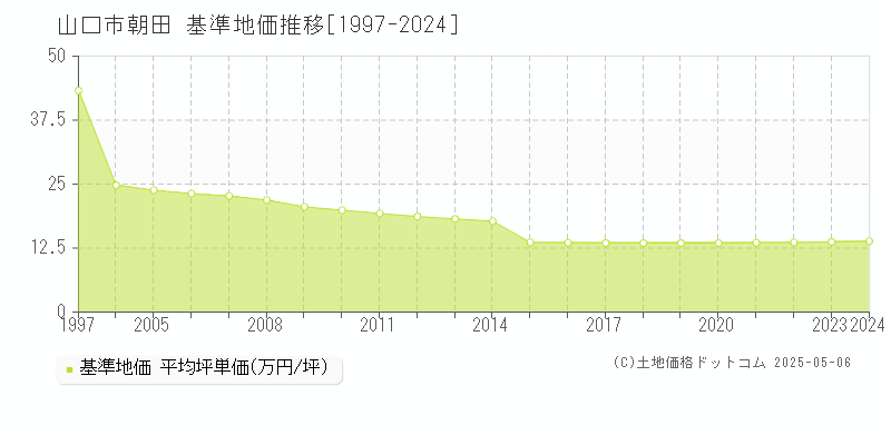 朝田(山口市)の基準地価推移グラフ(坪単価)[1997-2024年]