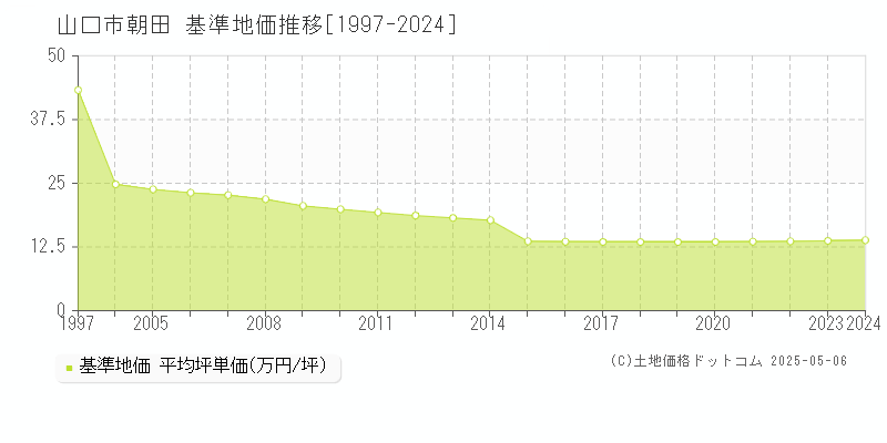 山口市朝田の基準地価推移グラフ 