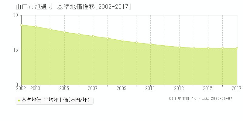 旭通り(山口市)の基準地価推移グラフ(坪単価)[2002-2017年]