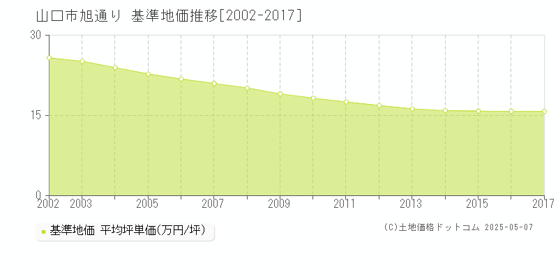 山口市旭通りの基準地価推移グラフ 