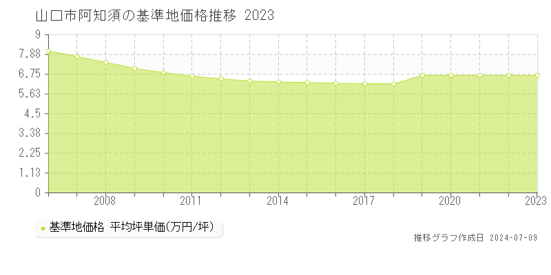 山口市阿知須の基準地価推移グラフ 