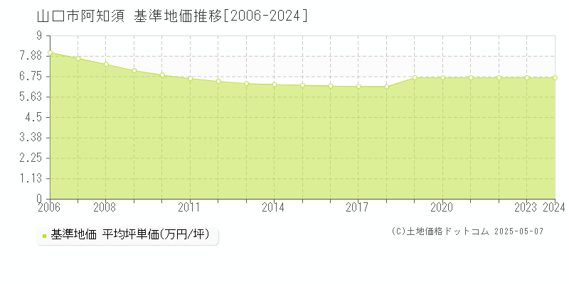 山口市阿知須の基準地価推移グラフ 