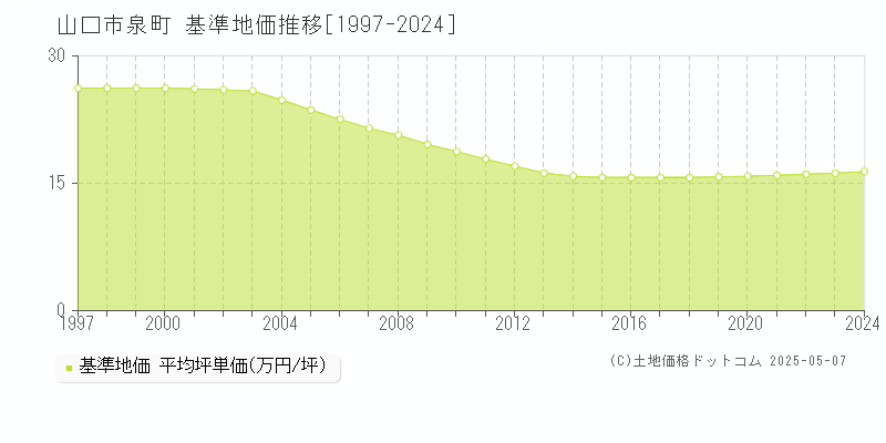 山口市泉町の基準地価推移グラフ 