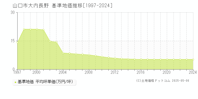 大内長野(山口市)の基準地価推移グラフ(坪単価)[1997-2024年]