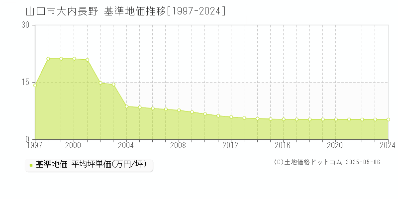 山口市大内長野の基準地価推移グラフ 