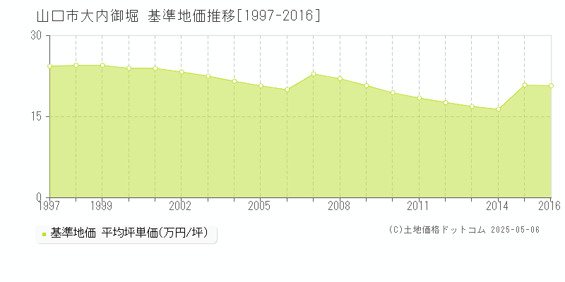 大内御堀(山口市)の基準地価推移グラフ(坪単価)[1997-2016年]