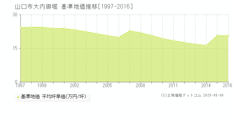 山口市大内御堀の基準地価推移グラフ 