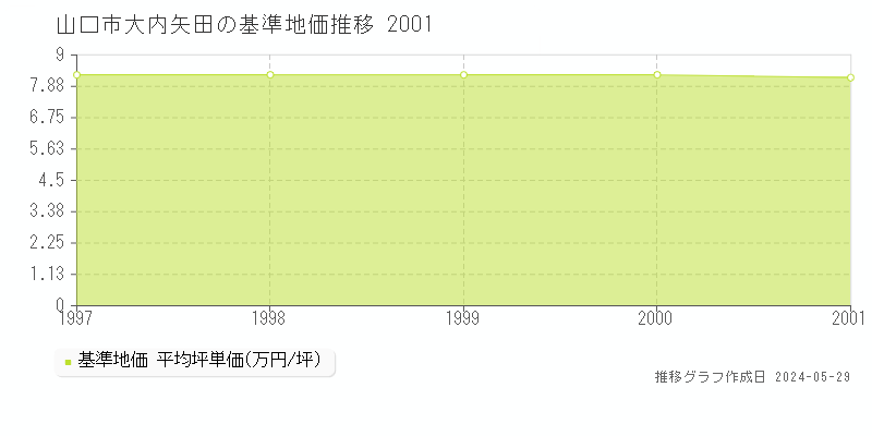 山口市大内矢田の基準地価推移グラフ 