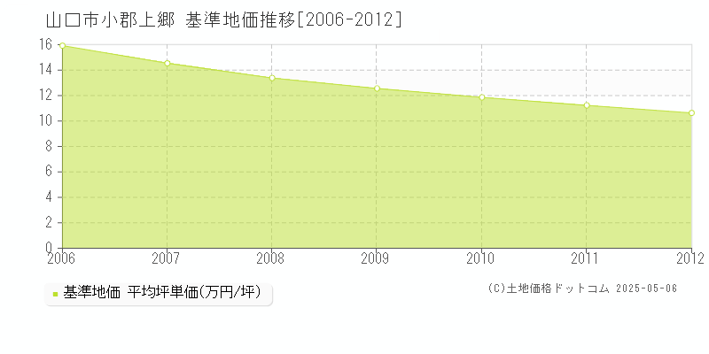 小郡上郷(山口市)の基準地価推移グラフ(坪単価)[2006-2012年]