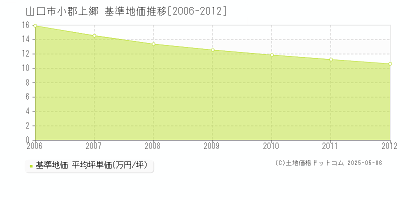 山口市小郡上郷の基準地価推移グラフ 