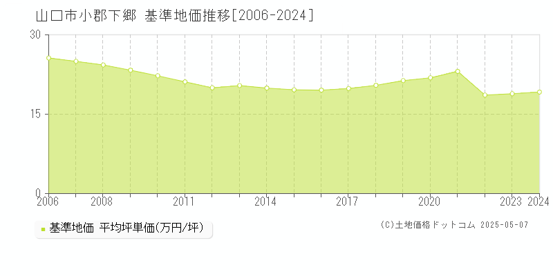 小郡下郷(山口市)の基準地価推移グラフ(坪単価)[2006-2024年]