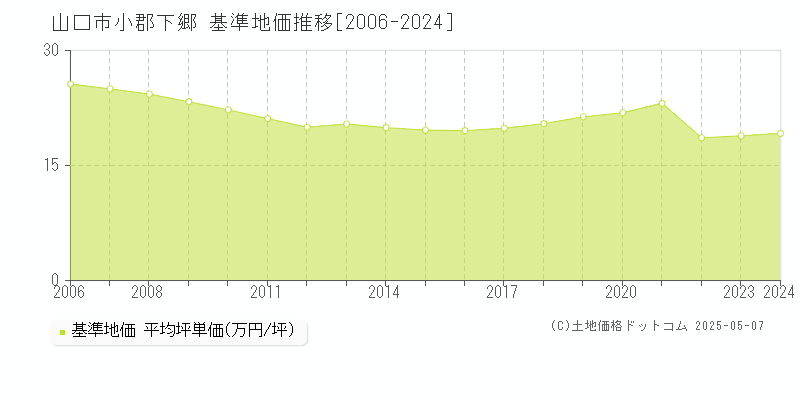 山口市小郡下郷の基準地価推移グラフ 